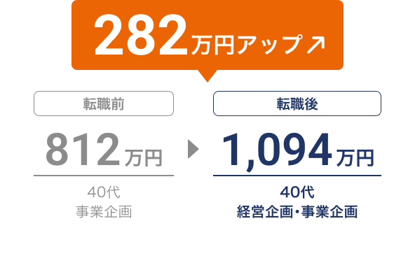 転職で年収が812万円から1,094万円に増加し、282万円アップ（40代、事業企画→経営企画・事業企画）