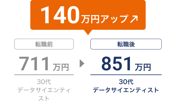 転職で年収が711万円から851万円に増加し、140万円アップ（30代、データサイエンティスト→データサイエンティスト）"
