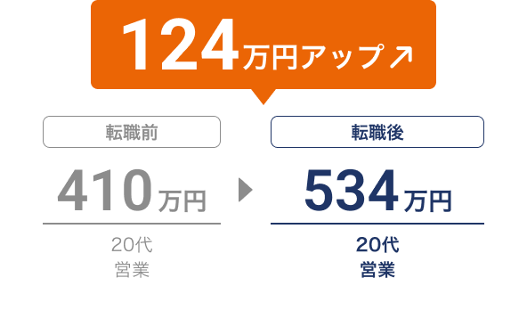 転職で年収が410万円から534万円に増加し、124万円アップ（20代、営業→営業）