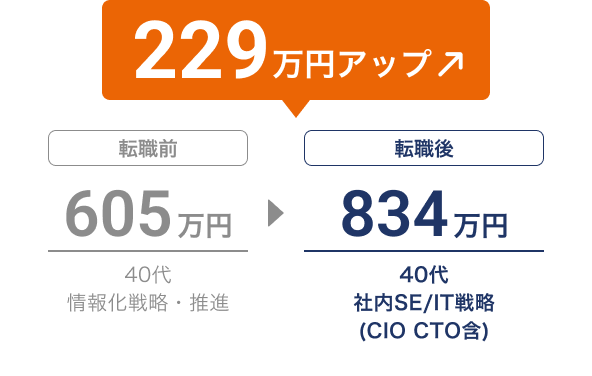 転職で年収が605万円から834万円に増加し、229万円アップ（40代、情報化戦略・推進→社内SE／IT戦略（CIO・CTO含む））