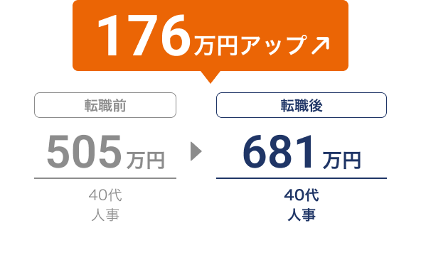 転職で年収が505万円から681万円に増加し、176万円アップ（40代、人事→人事）