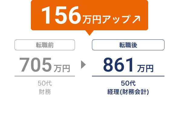 転職で年収が705万円から861万円に増加し、156万円アップ（50代、財務→経理（財務会計））