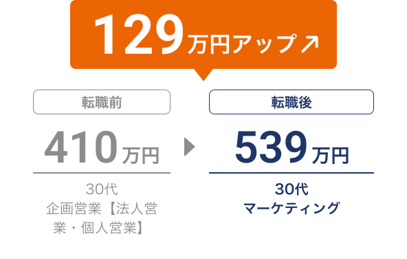 転職で年収が410万円から539万円に増加し、129万円アップ（30代、企画営業【法人営業・個人営業】→マーケティング）