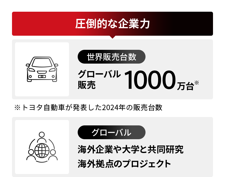 圧倒的な企業力 世界販売台数 グローバル販売1000万台※ ※トヨタ自動車が発表した2024年の販売台数 グローバル 海外企業や大学と共同研究海外拠点のプロジェクト