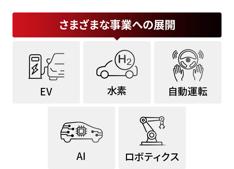 さまざまな事業への展開 EV 水素 自動運転 AI ロボティクス