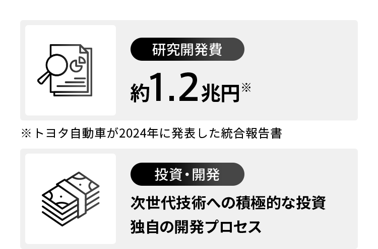 研究開発費 約1.2兆円※ ※トヨタ自動車が2024年に発表した統合報告書 投資・開発 次世代技術への積極的な投資独自の開発プロセス
