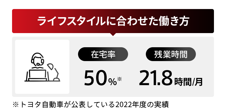 ライフスタイルに合わせた働き方 在宅率50%※ 残業時間 21.8時間/月 ※トヨタ自動車が公表している2022年度の実績