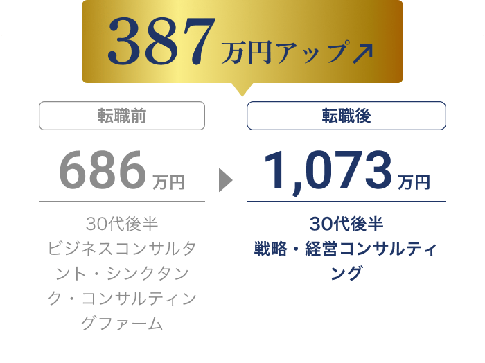 転職で年収が686万円から1,073万円に増加し、387万円アップ（30代後半 ビジネスコンサルタント・シンクタンク・コンサルティングファーム → 戦略・経営コンサルティング）
                        