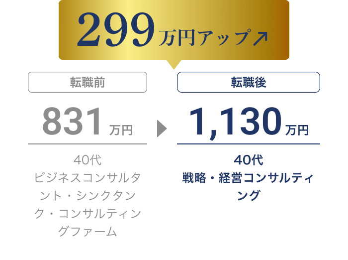 転職で年収が831万円から1,130万円に増加し、299万円アップ（40代、ビジネスコンサルタント・シンクタンク・コンサルティングファーム → 戦略・経営コンサルティング）