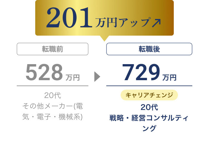 転職で年収が528万円から729万円に増加し、201万円アップ（20代、その他メーカー(電気・電子・機械系) → 戦略・経営コンサルティング キャリアチェンジ）