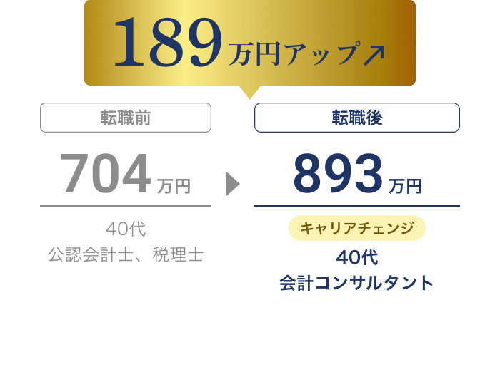 転職で年収が704万円から893万円に増加し、189万円アップ（40代、公認会計士、税理士 → 会計コンサルタント キャリアチェンジ）