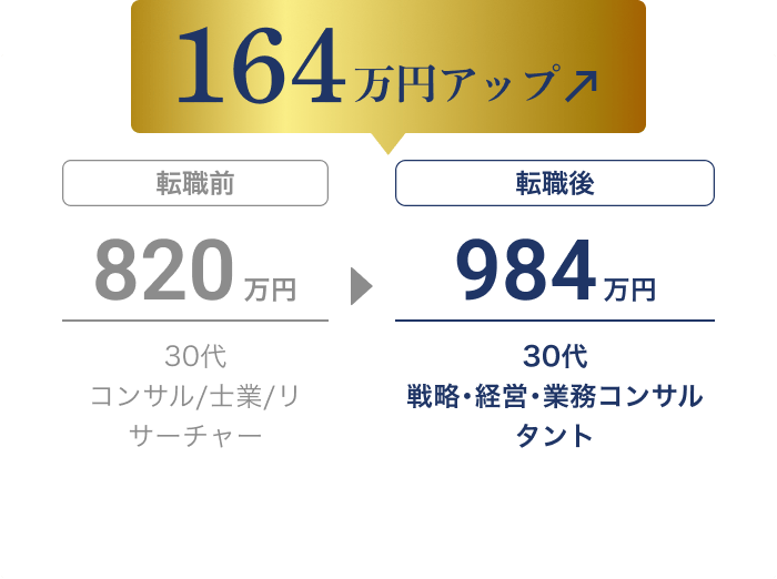 転職で年収が820万円から984万円に増加し、164万円アップ（30代 コンサル/士業/リサーチャー → 戦略･経営･業務コンサルタント）