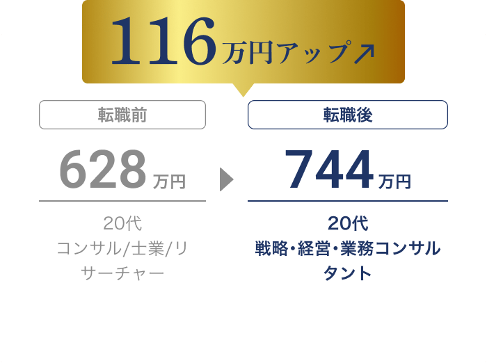 転職で年収が628万円から744万円に増加し、116万円アップ（20代 コンサル/士業/リサーチャー → 戦略･経営･業務コンサルタント）