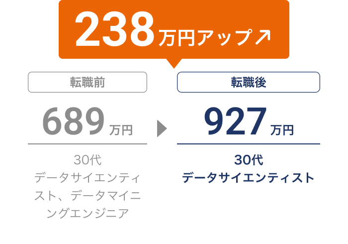 転職で年収が689万円から927万円に増加し、238万円アップ（30代データサイエンティスト、データマイニングエンジニア→データサイエンティスト）