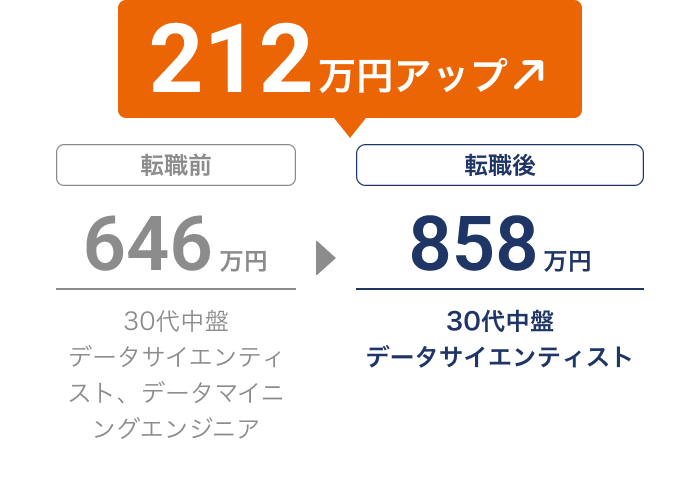 転職で年収が646万円から858万円に増加し、212万円アップ（30代中盤、データサイエンティスト、データマイニングエンジニア→データサイエンティスト）