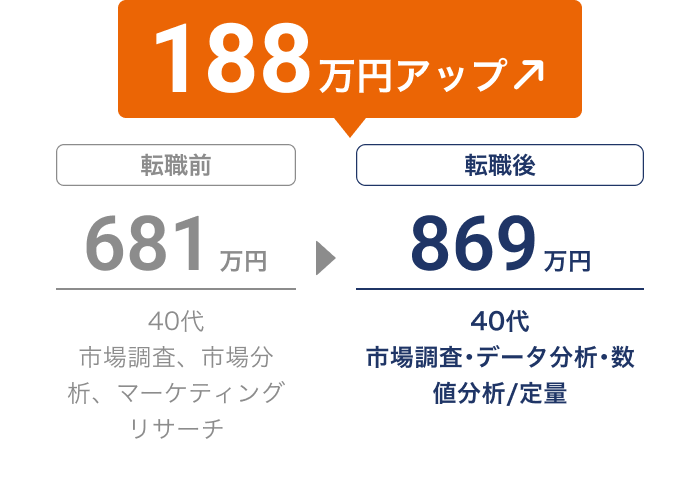 転職で年収が681万円から869万円に増加し、188万円アップ（40代、市場調査、市場分析、マーケティング・リサーチ→市場調査・データ分析・数値分析/定量）