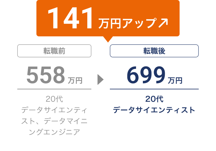 転職で年収が558万円から699万円に増加し、141万円アップ（20代、データサイエンティスト、データマイニングエンジニア→データサイエンティスト）