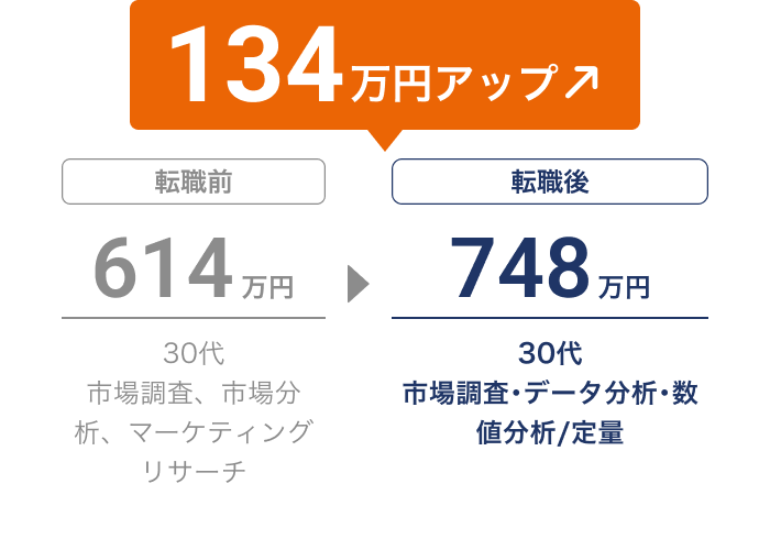 転職で年収が614万円から748万円に増加し、134万円アップ（30代 市場調査、市場分析、マーケティングリサーチ→市場調査･データ分析･数値分析/定量）
