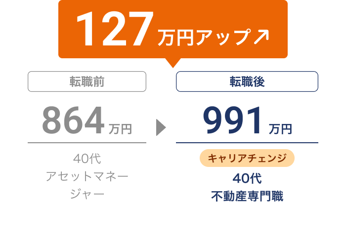 転職で年収が864万円から991万円に増加し、127万円アップ（40代アセットマネージャー→不動産専門職 キャリアチェンジ）