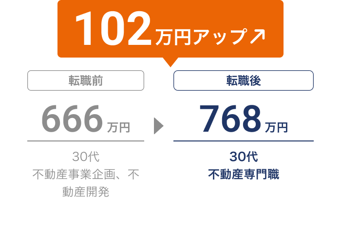 転職で年収が666万円から768万円に増加し、102万円アップ（30代、不動産事業企画、不動産開発→不動産専門職）