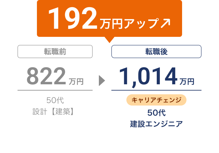 転職で年収が822万円から1,014万円に増加し、192万円アップ（50代、設計【建築】→建設エンジニア キャリアチェンジ）