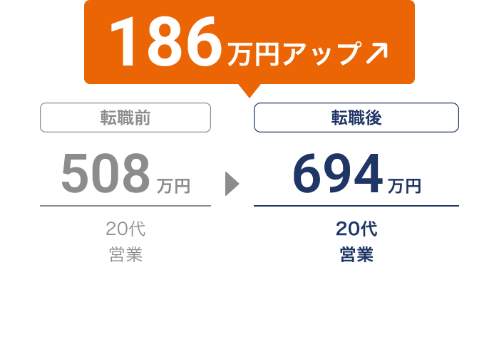 転職で年収が508万円から694万円に増加し、186万円アップ（20代、営業→営業
