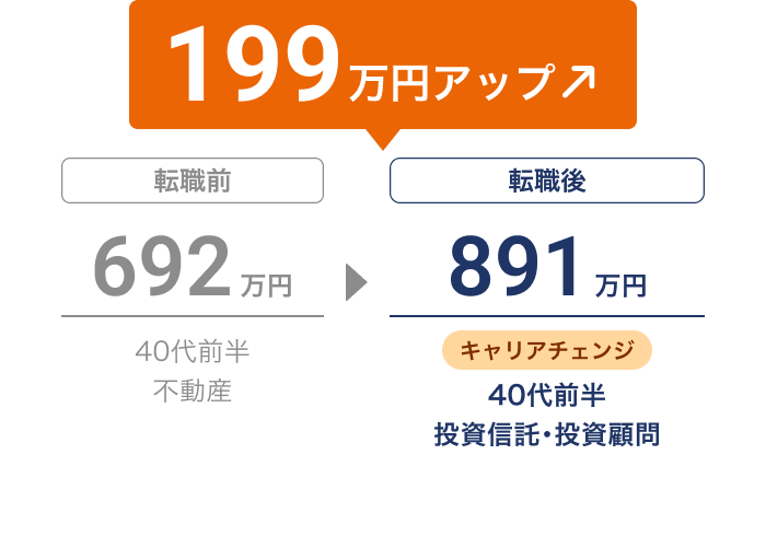 転職で年収が692万円から891万円に増加し、199万円アップ（40代前半 不動産→投資信託･投資顧問 キャリアチェンジ）